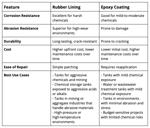 rubber vs. epoxy comparison