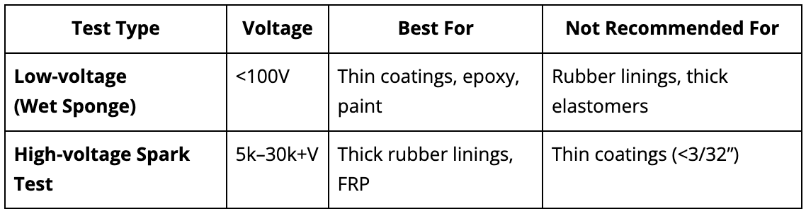 spark test table