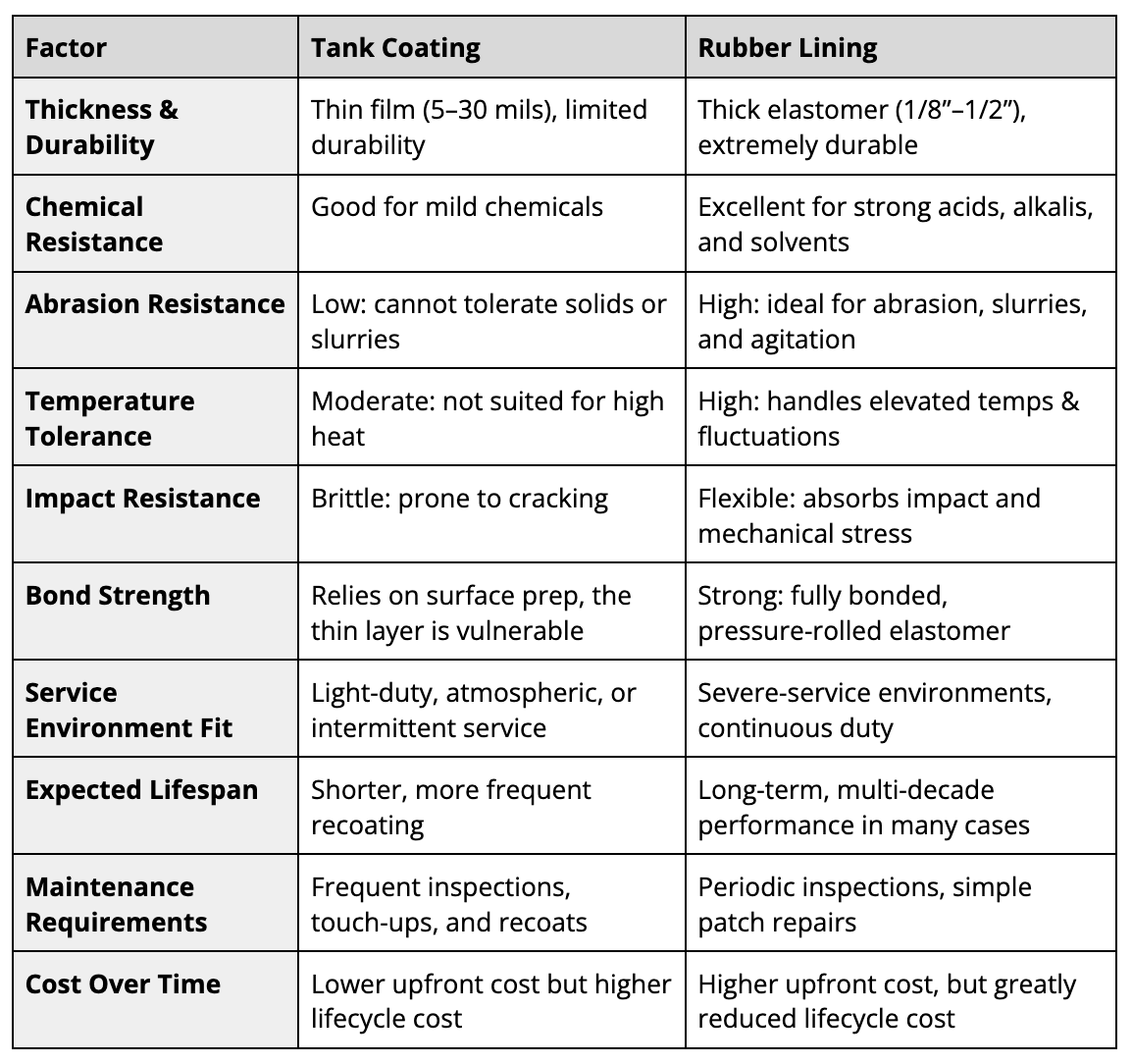 Tank Coating vs. Rubber Lining comparison table