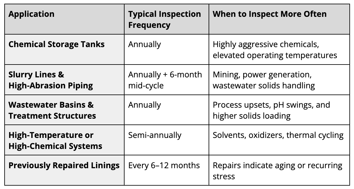 recommended inspection intervals by application